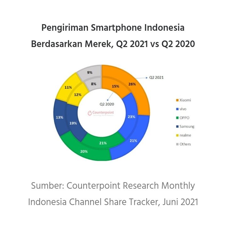 Pasar smartphone Indonesia Q2 2021