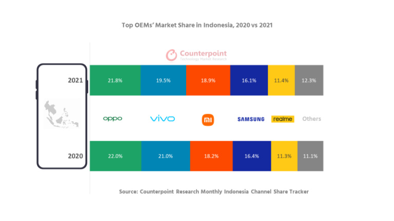 Pasar smartphone Oppo 2021, 