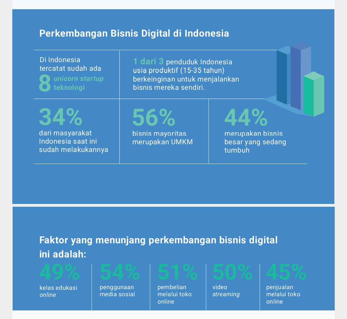 Laporan bisnis digital Indonesia