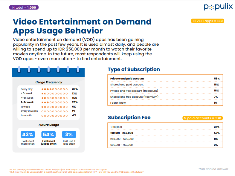 74% Masyarakat Pilih Layanan Berbayar untuk Nikmati VOD – Techbiz.ID