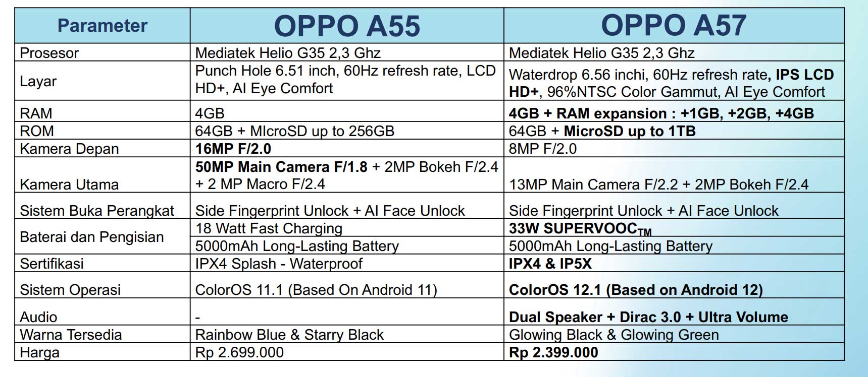 perbedaan oppo A57 dan OPPO A55. perbandingan spesifikasi OPPO A57 A55